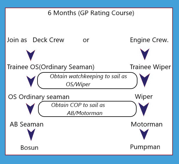 6 Months GP Rating Course