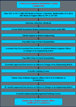B.Tech Marine Engineering Career Path