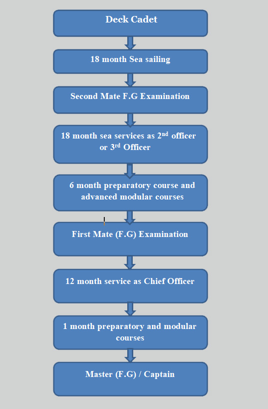 Diploma Nautical Science Deck Cadet career progression